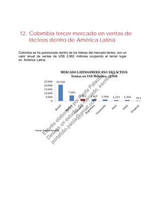 12. Colombia tercer mercado en ventas de
lácteos dentro de América Latina
Colombia se ha posicionado dentro de los líderes del mercado lácteo, con un
valor anual de ventas de US$ 2.862 millones ocupando el tercer lugar
en América Latina.
Fuente: Datamonitor 2009
Estudio
elaborado
porPaola
Palacios
D
eseas
un
estudio
de
m
ercado,escribe
a:
portafolio.paola@
gm
ail.com
 