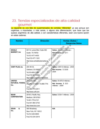 23. Tiendas especializadas de alta calidad
gourmet
La siguiente es una lista de supermercados de comidas “diferentes” ya sea porque son
orgánicas, o importadas, o más sanas, o alguna otra diferenciación, que hace que los
quesos argentinos de alta calidad, o con características diferentes, sean una buena opción
en estas cadenas:
Nombre Dirección Ventas (Sales) /
Ganancias Netas
( )
WHOLE 601 N. Lamar Blvd. Suite 300 Sales: $ 3,865.o millones -
MARKET, Inc Austin, TX 78703 Net Income: $ 137.1
Te:512-477-4455 2004
Fax:512-477-1301
http://www.wholefoodsmarket.co
m
COST PLUS, Inc 204 4th St. Sales: $ 801.6 millones - 2004
Oakland, CA 94607 Net Income: $ 33.00
Te:510-893-7300 2004
Fax:510-893-3681
http://www.costplusworldmarket.
UNITED 260 Lake Rd. Sales: $1,670.0 millones -
NATURAL FOODS,
Inc.
Dayville, CT 06241 Te:860-779-
2800
Net Income: $ 32.0
millones - 2004
Fax:860-779-2811
http://www.unfi.com
BEAR 2518 S. Pacific Hwy. Sales: $ 524.1 millones - 2004
CORPORATION Medford, OR 97501
Te:541-776-2121
Fax:541-864-2742
http://www.bco.com
DEAN & 560 Broadway N/A
Inc. New York, NY 10012
Te:212-226-6800
Fax:212-234-2619
Estudio
elaborado
porPaola
Palacios
D
eseas
un
estudio
de
m
ercado,escribe
a:
portafolio.paola@
gm
ail.com
 