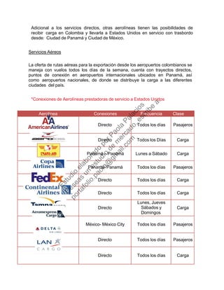 Adicional a los servicios directos, otras aerolíneas tienen las posibilidades de
recibir carga en Colombia y llevarla a Estados Unidos en servicio con trasbordo
desde: Ciudad de Panamá y Ciudad de México.
Servicios Aéreos
La oferta de rutas aéreas para la exportación desde los aeropuertos colombianos se
maneja con vuelos todos los días de la semana, cuenta con trayectos directos,
puntos de conexión en aeropuertos internacionales ubicados en Panamá, así
como aeropuertos nacionales, de donde se distribuye la carga a las diferentes
ciudades del país.
*Conexiones de Aerolíneas prestadoras de servicio a Estados Unidos
Aerolínea Conexiones Frecuencia Clase
Directo Todos los días Pasajeros
Directo Todos los Días Carga
Panamá – Panamá Lunes a Sábado Carga
Panamá- Panamá Todos los días Pasajeros
Directo Todos los días Carga
Directo Todos los días Carga
Directo
Lunes, Jueves
Sábados y
Domingos
Carga
México- México City Todos los días Pasajeros
Directo Todos los días Pasajeros
Directo Todos los días Carga
Estudio
elaborado
porPaola
Palacios
D
eseas
un
estudio
de
m
ercado,escribe
a:
portafolio.paola@
gm
ail.com
 