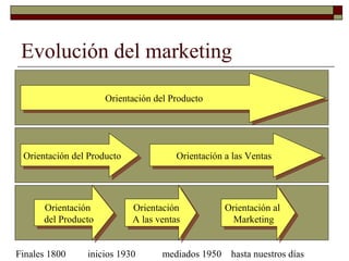 Evolución del marketing
Orientación del ProductoOrientación del Producto
Orientación del ProductoOrientación del Producto Orientación a las VentasOrientación a las Ventas
Orientación
del Producto
Orientación
del Producto
Orientación
A las ventas
Orientación
A las ventas
Orientación al
Marketing
Orientación al
Marketing
Finales 1800 inicios 1930 mediados 1950 hasta nuestros días
 