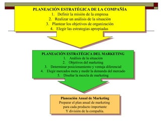 PLANEACIÓN ESTRATÉGICA DE LA COMPAÑÍA
1. Definir la misión de la empresa
2. Realizar un análisis de la situación
3. Plantear los objetivos de organización
4. Elegir las estrategias apropiadas
PLANEACIÓN ESTRATÉGICA DE LA COMPAÑÍA
1. Definir la misión de la empresa
2. Realizar un análisis de la situación
3. Plantear los objetivos de organización
4. Elegir las estrategias apropiadas
PLANEACIÓN ESTRATÉGICA DEL MARKETING
1. Análisis de la situación
2. Objetivos del marketing
3. Determinar posicionamiento y ventaja diferencial
4. Elegir mercados meta y medir la demanda del mercado
5. Diseñar la mezcla de marketing
PLANEACIÓN ESTRATÉGICA DEL MARKETING
1. Análisis de la situación
2. Objetivos del marketing
3. Determinar posicionamiento y ventaja diferencial
4. Elegir mercados meta y medir la demanda del mercado
5. Diseñar la mezcla de marketing
Planeación Anual de Marketing
Preparar el plan anual de marketing
para cada producto importante
Y división de la compañía.
Planeación Anual de Marketing
Preparar el plan anual de marketing
para cada producto importante
Y división de la compañía.
 