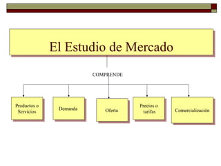 El Estudio de MercadoEl Estudio de Mercado
COMPRENDE
Productos o
Servicios
Productos o
Servicios DemandaDemanda
OfertaOferta
Precios o
tarifas
Precios o
tarifas ComercializaciónComercialización
 