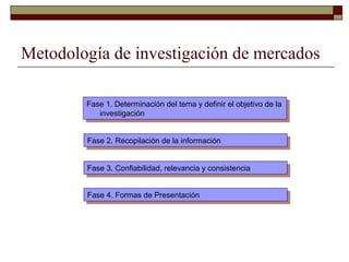 Metodología de investigación de mercados
Fase 1. Determinación del tema y definir el objetivo de la
investigación
Fase 1. Determinación del tema y definir el objetivo de la
investigación
Fase 2. Recopilación de la informaciónFase 2. Recopilación de la información
Fase 3. Confiabilidad, relevancia y consistenciaFase 3. Confiabilidad, relevancia y consistencia
Fase 4. Formas de PresentaciónFase 4. Formas de Presentación
 