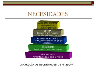 FISIOLÓGICAS
Alimento, bebida, sexo y refugio
SEGURIDAD
Seguridad, protección, orden.
PERTENENCIA Y AMOR
Afecto, pertenencia a un grupo
aceptación.
ESTIMA
Respeto a uno mismo,
Reputación, prestigio, estatus
AUTOREALIZACIÓN
Personales de
Alcanzar plenitud
JERARQUÍA DE NECESIDADES DE MASLOW
NECESIDADES
 