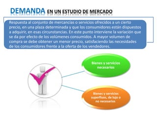 DEMANDA EN UN ESTUDIO DE MERCADO
Respuesta al conjunto de mercancías o servicios ofrecidos a un cierto
precio, en una plaza determinada y que los consumidores están dispuestos
a adquirir, en esas circunstancias. En este punto interviene la variación que
se da por efecto de los volúmenes consumidos. A mayor volumen de
compra se debe obtener un menor precio, satisfaciendo las necesidades
de los consumidores frente a la oferta de los vendedores.
Bienes y servicios
necesarios
Bienes y servicios
superfluos, de lujo o
no necesarios
 