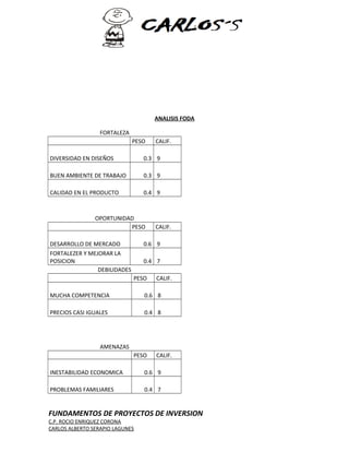 ANALISIS FODA 
FORTALEZA 
PESO CALIF. 
DIVERSIDAD EN DISEÑOS 0.3 9 
BUEN AMBIENTE DE TRABAJO 0.3 9 
CALIDAD EN EL PRODUCTO 0.4 9 
OPORTUNIDAD 
PESO CALIF. 
DESARROLLO DE MERCADO 0.6 9 
FORTALEZER Y MEJORAR LA 
POSICION 0.4 7 
DEBILIDADES 
PESO CALIF. 
MUCHA COMPETENCIA 0.6 8 
PRECIOS CASI IGUALES 0.4 8 
AMENAZAS 
PESO CALIF. 
INESTABILIDAD ECONOMICA 0.6 9 
PROBLEMAS FAMILIARES 0.4 7 
FUNDAMENTOS DE PROYECTOS DE INVERSION 
C.P. ROCIO ENRIQUEZ CORONA 
CARLOS ALBERTO SERAPIO LAGUNES 
 