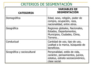 CRITERIOS DE SEGMENTACIÓN CATEGORIA VARIABLES DE SEGMENTACIÓN Demográfica Edad, sexo, religión, poder de compra, ocupación, raza, nacionalidad, entre otros. Geográfica Regiones globales, Nacionales, Estados, Departamentos, Municipios, Ciudades, Clima, Terreno… Conductual Cantidad de uso, tipo de uso, Lealtad a la marca, búsqueda de beneficios. Sicográfica y sociocultural Personalidad, estilo de vida, carácter, pensamientos, juicios, estatus, estrato socioeconómico, clase social. 