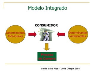 Modelo Integrado Proceso de Compra CONSUMIDOR Determinantes Individuales Determinantes Ambientales Gloria María Rico -  Doris Orrego, 2008 