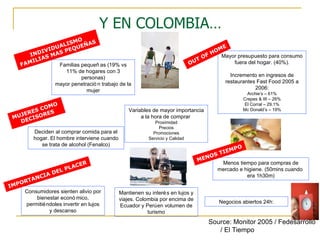 Y EN COLOMBIA… Menos tiempo para compras de mercado e higiene. (50mins cuando  era 1h30m) Mantienen su interés en lujos y viajes. Colombia por encima de Ecuador y Perú en volumen de turismo Deciden al comprar comida para el hogar. El hombre interviene cuando se trata de alcohol (Fenalco) Mayor presupuesto para consumo fuera del hogar. (40%). Incremento en ingresos de restaurantes Fast Food 2005 a 2006: Archie’s – 61% Crepes & W – 26% El Corral – 29.1% Mc Donald’s – 19% Consumidores sienten alivio por bienestar económico, permitiéndoles invertir en lujos y descanso Familias pequeñas (19% vs 11% de hogares con 3 personas) mayor penetración trabajo de la mujer Negocios abiertos 24h: OUT OF HOME MENOS TIEMPO INDIVIDUALISMO FAMILIAS MAS PEQUEÑAS IMPORTANCIA DEL PLACER MUJERES COMO  DECISORES Variables de mayor importancia a la hora de comprar  Proximidad Precios Promociones Servicio y Calidad Source: Monitor 2005 / Fedesarrollo / El Tiempo 