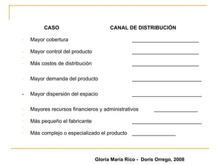 CASO  CANAL DE DISTRIBUCIÓN Mayor cobertura _______________________ Mayor control del producto _______________________ Más costos de distribución _______________________ Mayor demanda del producto  ________________________ - Mayor dispersión del espacio ________________________ Mayores recursos financieros y administrativos _______________ Más pequeño el fabricante  ________________________ Más complejo o especializado el producto  _______________ Gloria María Rico -  Doris Orrego, 2008 