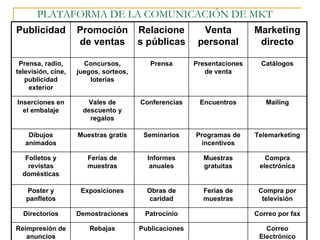 PLATAFORMA DE LA COMUNICACIÓN DE MKT Publicidad Promoción de ventas Relaciones públicas Venta personal Marketing directo Prensa, radio, televisión, cine, publicidad exterior Concursos, juegos, sorteos, loterías Prensa Presentaciones de venta Catálogos Inserciones en el embalaje Vales de descuento y regalos Conferencias Encuentros Mailing Dibujos animados Muestras gratis Seminarios Programas de incentivos Telemarketing Folletos y revistas domésticas Ferias de muestras Informes anuales Muestras gratuitas Compra electrónica Poster y panfletos Exposiciones Obras de caridad Ferias de muestras Compra por televisión Directorios Demostraciones Patrocinio Correo por fax Reimpresión de anuncios Rebajas Publicaciones Correo Electrónico 