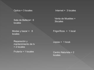Modas y bazar = 8
locales
Optica = 3 locales
Sala de Belleza= 6
locales
Reparación y
mantenimiento de tv
= 2 locales
Frutería = 1 locales
Internet = 3 locales
Venta de Muebles =
3locales
Frigoríficos = 1 local
copias = 1 local.
Centro Naturista = 2
locales
 