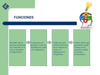 Describir todo lo
que esta sucediendo
en el mercado en el
cual se encuentra
la organización
POBLACION
NO
AFECTADA
POBLACION
APLAZADA
Evalúa tanto los
productos como los
resultados de ventas
y la competencia.
Explica por que
sucede el descenso
en el volumen de
ventas y el
liderazgo de la
competencia.
Predice todo lo que
que puede suceder
a futuro con el
mercado y ayuda
en la toma
de decisiones.
FUNCIONES
 