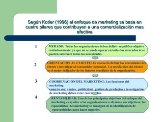 Según Kotler (1996) el enfoque de marketing se basa enSegún Kotler (1996) el enfoque de marketing se basa en
cuatro pilares que contribuyen a una comercialización mascuatro pilares que contribuyen a una comercialización mas
efectivaefectiva
ORIENTACIÓN AL CLIENTE: Es necesario definir las necesidades del
cliente e investigar al consumidor potencial. La satisfacción del cliente
es el mejor indicador de los futuros beneficios de la organización.
MERADO: Todas las organizaciones deben definir su público objetivo
cuidadosamente, ya que no se puede operar en todos los mercados ni se
pueden satisfacer todas las necesidades.
COORDINACIÓN DEL MARKETING: Las funciones del
marketing
como lo son: ventas, publicidad, gestión de productos e investigación
de marketing deben estar coordinados.
1
2
3
4 RENTABILIDAD: Uno de los principales objetivos del enfoque del
marketing es ayudar a las organizaciones a alcanzar sus objetivos, los
especialistas del marketing se encargan de la identificación de
oportunidades para hacer negocios.
 