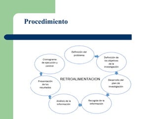 Procedimiento
 