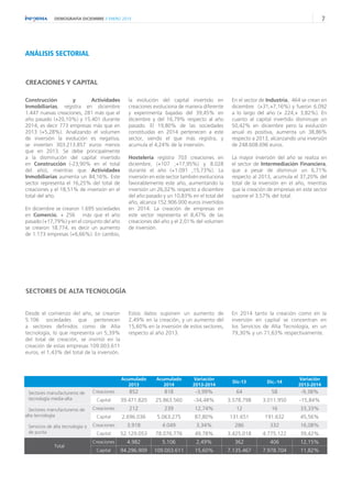 7DEMOGRAFÍA DICIEMBRE // ENERO 2015
ANÁLISIS SECTORIAL
CREACIONES Y CAPITAL
Construcción y Actividades
Inmobiliarias, regi...
