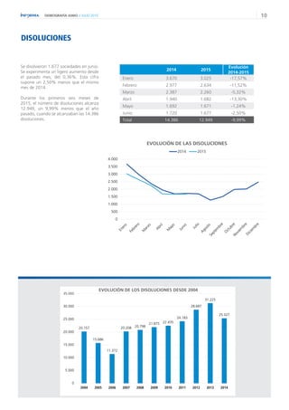 10DEMOGRAFÍA JUNIO // JULIO 2015
DISOLUCIONES
Se disolvieron 1.677 sociedades en junio.
Se experimenta un ligero aumento desde
el pasado mes, del 0,36%. Esta cifra
supone un 2,50% menos que el mismo
mes de 2014.
Durante los primeros seis meses de
2015, el número de disoluciones alcanza
12.949, un 9,99% menos que el año
pasado, cuando se alcanzaban las 14.386
disoluciones.
EVOLUCIÓN DE LAS DISOLUCIONES
20.157
15.686
11.372
20.208 20.798
21.875 22.435
24.183
28.687
31.225
25.327
0
5.000
10.000
15.000
20.000
25.000
30.000
35.000
2004 2005 2006 2007 2008 2009 2010 2011 2012 2013 2014
EVOLUCIÓN DE LOS DISOLUCIONES DESDE 2004
2014 2015
Evolución
2014-2015
Enero 3.670 3.025 -17,57%
Febrero 2.977 2.634 -11,52%
Marzo 2.387 2.260 -5,32%
Abril 1.940 1.682 -13,30%
Mayo 1.692 1.671 -1,24%
Junio 1.720 1.677 -2,50%
Total 14.386 12.949 -9,99%
0
500
1.000
1.500
2.000
2.500
3.000
3.500
4.000
2014 2015
 