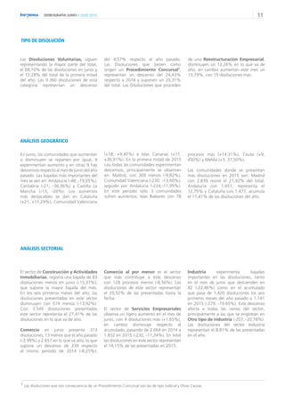 11DEMOGRAFÍA JUNIO // JULIO 2015
En junio, las comunidades que aumentan
o disminuyen se reparten por igual, 9
experimentan aumento y en otras 9 hay
descensos respecto al mes de junio del año
pasado. Las bajadas más importantes del
mes se ven en: Andalucía (-48; -19,05%),
Cantabria (-21; -36,36%) y Castilla La
Mancha (-13; -20%). Los aumentos
más destacables se dan en Cataluña
(+21, +11,29%), Comunidad Valenciana
ANÁLISIS GEOGRÁFICO
ANÁLISIS SECTORIAL
El sector de Construcción y Actividades
Inmobiliarias, registra una bajada de 83
disoluciones menos en junio (-15,37%),
que supone la mayor bajada del mes.
En los seis primeros meses del año, las
disoluciones presentadas en este sector
disminuyen con 574 menos (-13,92%).
Con 3.549 disoluciones presentadas
este sector representa el 27,41% de las
disoluciones en lo que va de año.
Comercio en junio presenta 313
disoluciones, 13 menos que el año pasado
(-3,99%) y 2.657 en lo que va año, lo que
supone un descenso de 239 respecto
al mismo periodo de 2014 (-8,25%).
(+18, +9,47%) e Islas Canarias (+17,
+30,91%). En la primera mitad de 2015
casi todas las comunidades experimentan
descensos, principalmente se observan
en: Madrid, con 309 menos (-9,82%),
Comunidad Valenciana (-230; -13,60%),
seguido por Andalucía (-224;-11,95%).
En este periodo sólo 3 comunidades
sufren aumentos; Islas Baleares con 78
Comercio al por menor es el sector
que más contribuye a este descenso
con 128 procesos menos (-8,56%). Las
disoluciones de este sector representan
el 20,52% de las presentadas hasta la
fecha.
El sector de Servicios Empresariales
observa un ligero aumento en el mes de
junio, con 4 disoluciones más (+1,65%),
en cambio disminuye respecto al
acumulado, pasando de 2.064 en 2014 a
1.832 en 2015 (-232, -11,24%). En total
las disoluciones en este sector representan
el 14,15% de las presentadas en 2015.
Industria experimenta bajadas
importantes en las disoluciones, tanto
en el mes de junio que descienden en
42 (-22,46%) como en el acumulado
que pasa de 1.420 disoluciones los seis
primeros meses del año pasado a 1.141
en 2015 (-279; -19,65%). Este descenso
afecta a todas las ramas del sector,
principalmente a las que se engloban en
Otro tipo de industria (-207; -20,78%).
Las disoluciones del sector Industria
representan el 8,81% de las presentadas
en el año.
procesos más (+14,31%), Ceuta (+9;
450%) y Melilla (+3, 37,50%).
Las comunidades donde se presentan
más disoluciones en 2015 son: Madrid
con 2.839 reúne el 21,92% del total,
Andalucía con 1.651, representa el
12,75% y Cataluña con 1.477, acumula
el 11,41% de las disoluciones del año.
TIPO DE DISOLUCIÓN
Las Disoluciones Voluntarias, siguen
representando la mayor parte del total,
el 68,10% de las disoluciones en junio y
el 72,28% del total de la primera mitad
del año. Las 9.360 disoluciones de esta
categoría representan un descenso
del 4,57% respecto al año pasado.
Las Disoluciones que tienen como
origen un Procedimiento Concursal1
,
representan un descenso del 24,43%
respecto a 2014 y suponen un 20,31%
del total. Las Disoluciones que proceden
de una Reestructuración Empresarial,
disminuyen un 12,26% en lo que va de
año, en cambio aumentan este mes un
15,79%, con 15 disoluciones más.
1 Las disoluciones que son consecuencia de un Procedimiento Concursal son las de tipo Judicial y Otras Causas.
 