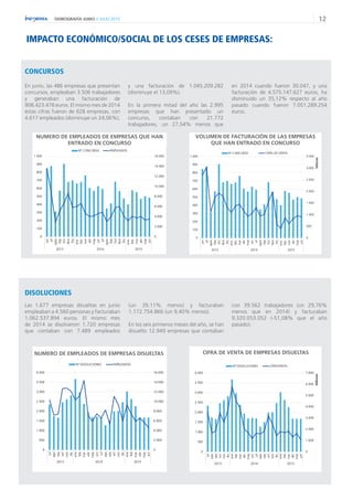 12DEMOGRAFÍA JUNIO // JULIO 2015
0
2.000
4.000
6.000
8.000
10.000
12.000
14.000
16.000
0
500
1.000
1.500
2.000
2.500
3.000
3.500
4.000
jul
ago
sep
oct
nov
dic
ene
feb
mar
abr
may
jun
jul
ago
sep
oct
nov
dic
ene
feb
mar
abr
may
jun
2013 2014 2015
Nº DISOLUCIONES EMPLEADOS
IMPACTO ECONÓMICO/SOCIAL DE LOS CESES DE EMPRESAS:
0
500
1.000
1.500
2.000
2.500
3.000
3.500
0
100
200
300
400
500
600
700
800
900
1.000
jun
jul
agos
Sep
Oct
Nov
Dic
ene.
feb.
mar
abr
may
jun
jul
agos
Sep
Oct
Nov
Dic
ene.
feb.
mar
abr
may
jun
2013 2014 2015
Millones
Nº CONCURSO CIFRA DE VENTA
CONCURSOS
0
1.000
2.000
3.000
4.000
5.000
6.000
7.000
0
500
1.000
1.500
2.000
2.500
3.000
3.500
4.000
jul
ago
sep
oct
nov
dic
ene
feb
mar
abr
may
jun
jul
ago
sep
oct
nov
dic
ene
feb
mar
abr
may
jun
2013 2014 2015
Millones
Nº DISOLUCIONES CIFRAVENTA
DISOLUCIONES
0
2.000
4.000
6.000
8.000
10.000
12.000
14.000
16.000
0
100
200
300
400
500
600
700
800
900
1.000
jun
jul
agos
Sep
Oct
Nov
Dic
ene.
feb.
mar
abr
may
jun
jul
agos
Sep
Oct
Nov
Dic
ene.
feb.
mar
abr
may
jun
2013 2014 2015
Nº CONCURSO EMPLEADOS
Las 1.677 empresas disueltas en junio
empleaban a 4.560 personas y facturaban
1.062.537.894 euros. El mismo mes
de 2014 se disolvieron 1.720 empresas
que contaban con 7.489 empleados
(un 39,11% menos) y facturaban
1.172.754.866 (un 9,40% menos).
En los seis primeros meses del año, se han
disuelto 12.949 empresas que contaban
NUMERO DE EMPLEADOS DE EMPRESAS DISUELTAS CIFRA DE VENTA DE EMPRESAS DISUELTAS
VOLUMEN DE FACTURACIÓN DE LAS EMPRESAS
QUE HAN ENTRADO EN CONCURSO
En junio, las 486 empresas que presentan
concursos, empleaban 3.506 trabajadores
y generaban una facturación de
908.423.478 euros. El mismo mes de 2014
estas cifras fueron de 628 empresas, con
4.617 empleados (disminuye un 24,06%),
y una facturación de 1.045.209.282
(disminuye el 13,09%).
En la primera mitad del año las 2.995
empresas que han presentado un
concurso, contaban con 21.772
trabajadores, un 27,54% menos que
NUMERO DE EMPLEADOS DE EMPRESAS QUE HAN
ENTRADO EN CONCURSO
en 2014 cuando fueron 30.047, y una
facturación de 4.575.147.627 euros, ha
disminuido un 35,12% respecto al año
pasado cuando fueron 7.051.289.254
euros.
con 39.562 trabajadores (un 29,76%
menos que en 2014) y facturaban
9.320.053.052 (-51,08% que el año
pasado).
 