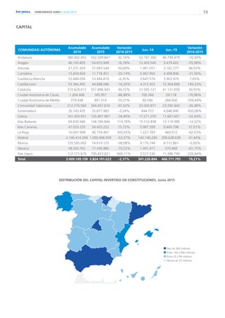 14DEMOGRAFÍA JUNIO // JULIO 2015
CAPITAL
DISTRIBUCIÓN DEL CAPITAL INVERTIDO EN CONSTITUCIONES. Junio 2015
Mas de 500 millones
Entre 100 y 499 millones
Entre 25 y 99 millones
Menos de 25 millones
COMUNIDAD AUTÓNOMA
Acumulado
2014
Acumulado
2015
Variación
2014-2015
Jun.-14 Jun.-15
Variación
2014-2015
Andalucía 380.002.455 502.209.667 32,16% 52.197.300 46.799.479 -10,34%
Aragón 46.145.805 54.810.949 18,78% 12.903.540 5.679.622 -55,98%
Asturias 21.231.429 31.993.544 50,69% 1.481.051 2.162.777 46,03%
Cantabria 15.654.654 11.718.451 -25,14% 6.567.950 4.498.846 -31,50%
Castilla-La Mancha 53.680.056 53.494.819 -0,35% 3.647.574 3.903.979 7,03%
Castilla-León 53.364.492 44.688.086 -16,26% 4.312.503 12.304.668 185,33%
Cataluña 372.629.012 557.896.943 49,72% 31.505.121 41.131.059 30,55%
Ciudad Autónoma de Ceuta 1.264.468 165.957 -86,88% 100.266 29.118 -70,96%
Ciudad Autónoma de Melilla 379.938 491.514 29,37% 40.590 266.450 556,44%
Comunidad Valenciana 212.276.560 304.657.616 43,52% 33.503.871 23.292.843 -30,48%
Extremadura 26.743.435 25.877.983 -3,24% 844.753 4.646.840 450,08%
Galicia 161.429.951 105.807.967 -34,46% 17.271.259 11.667.607 -32,44%
Islas Baleares 69.630.946 146.766.844 110,78% 15.310.838 13.118.990 -14,32%
Islas Canarias 47.033.220 54.425.252 15,72% 5.987.399 9.400.798 57,01%
La Rioja 10.047.908 40.759.467 305,65% 1.227.783 460.012 -62,53%
Madrid 2.146.414.294 1.000.946.939 -53,37% 140.140.290 206.628.638 47,44%
Murcia 120.505.092 74.619.125 -38,08% 9.175.749 8.712.801 -5,05%
Navarra 58.543.762 17.436.880 -70,22% 1.491.471 570.469 -61,75%
Pais Vasco 112.171.679 795.423.021 609,11% 3.517.536 11.496.799 226,84%
Total 3.909.149.158 3.824.191.023 -2,17% 341.226.844 406.771.795 19,21%
 