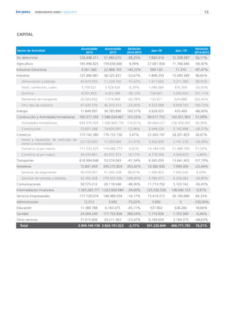 16DEMOGRAFÍA JUNIO // JULIO 2015
CAPITAL
Sector de Actividad
Acumulado
2014
Acumulado
2015
Variación
2014-2015
Jun-14 Jun.-15
Variación
2014-2015
Sin determinar 124.448.311 51.960.015 -58,25% 7.820.414 12.208.587 56,11%
Agricultura 145.946.825 159.656.660 9,39% 27.001.958 11.766.640 -56,42%
Industrias Extractivas 9.561.360 22.968.193 140,22% 569.120 71.310 -87,47%
Industria 125.896.881 58.325.437 -53,67% 7.898.359 15.690.389 98,65%
Alimentación y bebidas 45.670.005 11.224.742 -75,42% 1.617.665 3.211.380 98,52%
Textil, confección, cuero 5.799.621 5.428.926 -6,39% 1.096.084 876.304 -20,05%
Química 6.501.853 4.023.489 -38,12% 726.641 2.042.654 181,11%
Elementos de transporte 20.504.832 1.274.968 -93,78% 133.971 620.888 363,45%
Otro tipo de industria 47.420.570 36.373.312 -23,30% 4.323.998 8.939.163 106,73%
Energía 11.849.097 34.785.890 193,57% 3.628.025 435.400 -88,00%
Construcción y Actividades Inmobiliarias 765.577.292 1.586.624.867 107,25% 94.017.753 142.051.903 51,09%
Actividades Inmobiliarias 694.976.005 1.506.804.776 116,81% 84.669.227 136.309.005 60,99%
Construcción 70.601.288 79.820.091 13,06% 9.348.526 5.742.898 -38,57%
Comercio 173.142.380 179.152.730 3,47% 22.263.197 28.201.829 26,67%
Venta y reparación de vehículos de
motor y motocicletas
22.132.065 17.393.584 -21,41% 3.302.609 2.167.235 -34,38%
Comercio al por menor 111.533.425 116.686.773 4,62% 14.184.530 21.489.769 51,50%
Comercio al por mayor 39.476.891 45.072.373 14,17% 4.776.058 4.544.825 -4,84%
Transportes 618.994.848 53.574.043 -91,34% 6.565.059 13.641.403 107,79%
Hostelería 72.841.459 330.275.824 353,42% 10.382.926 7.949.304 -23,44%
Servicios de alojamiento 30.476.001 51.342.258 68,47% 1.596.853 1.693.242 6,04%
Servicios de comidas y bebidas 42.365.458 278.933.566 558,40% 8.786.073 6.256.062 -28,80%
Comunicaciones 50.575.212 26.118.548 -48,36% 11.713.702 5.103.162 -56,43%
Intermediación Financiera 1.565.065.771 1.023.609.084 -34,60% 125.530.529 138.040.153 9,97%
Servicios Empresariales 177.728.074 148.989.059 -16,17% 15.414.315 26.100.689 69,33%
Administración 12.012 3.000 -75,02% 3.000 0 -100,00%
Educación 11.389.788 6.183.475 -45,71% 537.902 638.282 18,66%
Sanidad 24.504.240 117.752.836 380,54% 1.710.926 1.703.369 -0,44%
Otros servicios 31.615.606 24.211.363 -23,42% 6.169.659 3.169.375 -48,63%
Total 3.909.149.158 3.824.191.023 -2,17% 341.226.844 406.771.795 19,21%
 