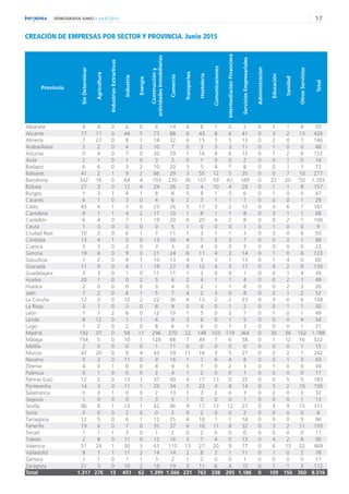 17DEMOGRAFÍA JUNIO // JULIO 2015
CREACIÓN DE EMPRESAS POR SECTOR Y PROVINCIA. Junio 2015
Provincia
SinDeterminar
Agricultura
IndustriasExtractivas
Industria
Energía
Construccióny
actividadesInmobiliarias
Comercio
Transportes
Hostelería
Comunicaciones
IntermediaciónFinanciera
ServiciosEmpresariales
Administración
Educación
Sanidad
OtrosServicios
Total
Albacete 4 4 0 6 0 6 14 4 8 1 0 2 0 1 1 4 55
Alicante 77 17 0 44 5 73 88 6 43 8 6 41 0 3 2 13 426
Almería 7 27 0 8 1 18 32 6 15 5 5 13 0 2 0 7 146
Araba/Álava 2 2 0 4 2 10 7 0 3 3 3 11 0 1 0 0 48
Asturias 0 4 0 7 0 20 29 1 16 8 6 12 0 1 2 6 112
Ávila 2 1 0 1 0 3 3 0 1 0 0 2 0 0 1 0 14
Badajoz 6 6 0 3 2 10 20 5 5 4 1 8 0 0 1 1 72
Baleares 41 2 1 9 2 66 29 3 55 12 5 35 0 0 7 10 277
Barcelona 342 16 0 64 4 193 230 36 107 59 61 189 0 22 20 50 1.393
Bizkaia 27 3 0 12 4 24 26 5 4 10 4 28 0 1 1 8 157
Burgos 1 3 1 4 1 8 8 5 8 1 0 6 0 1 0 0 47
Cáceres 6 1 0 3 0 4 6 2 3 1 1 1 0 0 0 1 29
Cádiz 43 4 1 7 0 23 26 5 17 5 2 12 0 3 6 7 161
Cantabria 9 1 1 4 2 17 10 1 8 1 1 8 0 3 1 1 68
Castellón 6 4 0 7 1 19 20 6 20 4 2 8 0 0 2 1 100
Ceuta 1 0 0 0 0 0 5 1 0 0 0 1 0 1 0 0 9
Ciudad Real 10 2 0 6 1 7 11 1 3 1 1 3 0 3 0 6 55
Córdoba 13 4 1 5 0 13 26 4 7 2 3 7 0 0 2 1 88
Cuenca 3 3 0 2 0 3 3 2 4 0 0 3 0 0 0 0 23
Gerona 19 6 0 9 0 21 24 6 11 4 2 14 0 1 0 6 123
Gipuzkoa 1 2 0 4 1 10 13 4 3 3 1 13 0 1 4 0 60
Granada 11 9 0 4 1 19 27 9 12 4 3 17 0 4 2 8 130
Guadalajara 3 3 0 1 0 11 11 1 3 0 0 1 0 0 1 4 39
Huelva 20 1 0 0 2 5 6 2 4 1 1 4 0 0 2 1 49
Huesca 2 0 0 0 0 3 4 0 2 1 1 8 0 0 2 3 26
Jaén 7 2 0 8 1 5 7 4 2 3 0 8 0 2 1 2 52
La Coruña 12 2 0 12 2 22 36 8 13 2 2 23 0 3 6 6 149
La Rioja 0 1 0 3 0 8 9 0 4 0 1 2 0 0 1 1 30
León 1 1 2 6 0 12 10 1 5 0 2 7 0 1 0 1 49
Lérida 8 12 0 1 1 4 9 3 6 0 1 5 0 0 0 4 54
Lugo 1 2 0 2 0 8 6 1 6 0 1 3 0 0 0 1 31
Madrid 192 37 0 58 11 296 270 22 148 103 119 364 0 30 36 102 1.788
Málaga 154 5 0 10 1 128 68 7 49 7 6 58 0 1 12 16 522
Melilla 2 0 0 0 0 1 11 0 0 0 0 0 0 0 0 1 15
Murcia 42 20 0 9 4 43 59 11 16 3 5 27 0 0 2 1 242
Navarra 0 3 0 11 0 9 16 1 7 6 4 8 0 0 1 3 69
Orense 4 0 1 0 0 8 9 5 1 0 2 3 0 1 0 0 34
Palencia 0 1 0 0 0 2 4 1 2 0 0 1 0 0 0 0 11
Palmas (Las) 12 2 0 13 1 37 49 4 17 13 0 25 0 0 5 5 183
Pontevedra 14 3 0 11 1 25 34 5 22 4 8 14 0 3 2 10 156
Salamanca 0 3 1 0 0 2 13 1 3 2 0 3 0 2 0 2 32
Segovia 1 0 0 0 1 3 5 1 0 0 0 1 0 0 0 1 13
Sevilla 96 8 1 12 1 42 46 9 17 13 12 27 0 3 9 15 311
Soria 0 0 0 2 0 0 2 0 2 0 0 2 0 0 0 0 8
Tarragona 12 5 0 6 1 12 25 4 10 1 1 14 0 0 0 5 96
Tenerife 19 6 0 7 0 35 37 6 16 11 8 32 0 3 2 11 193
Teruel 1 1 1 3 0 1 2 0 2 0 0 0 0 0 0 0 11
Toledo 2 8 0 11 0 12 16 3 7 4 0 13 0 4 2 8 90
Valencia 51 24 1 30 3 63 110 13 27 20 9 77 0 6 13 22 469
Valladolid 8 1 1 11 2 14 14 2 8 2 1 11 0 1 0 2 78
Zamora 1 1 0 1 1 3 2 1 0 0 0 1 0 0 0 0 11
Zaragoza 21 3 0 10 2 18 19 3 11 6 4 10 0 1 1 3 112
Total 1.317 276 13 451 62 1.399 1.566 231 763 338 295 1.186 0 109 150 360 8.516
 