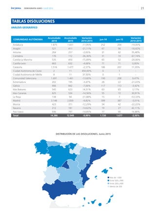 21DEMOGRAFÍA JUNIO // JULIO 2015
Mas de 1.000
Entre 500 y 999
Entre 200 y 499
Menos de 200
DISTRIBUCIÓN DE LAS DISOLUCIONES. Junio 2015
TABLAS DISOLUCIONES
ANÁLISIS GEOGRÁFICO
COMUNIDAD AUTÓNOMA
Acumulado
2014
Acumulado
2015
Variación
2014-2015
jun-14 jun-15
Variación
2014-2015
Andalucía 1.875 1.651 -11,95% 252 204 -19,05%
Aragón 521 411 -21,11% 67 56 -16,42%
Asturias 264 257 -2,65% 31 42 35,48%
Cantabria 176 112 -36,36% 31 10 -67,74%
Castilla-La Mancha 535 450 -15,89% 65 52 -20,00%
Castilla-León 663 632 -4,68% 71 71 0,00%
Cataluña 1.516 1.477 -2,57% 186 207 11,29%
Ciudad Autónoma de Ceuta 2 11 450,00% 0 1 -
Ciudad Autónoma de Melilla 8 11 37,50% 0 1 -
Comunidad Valenciana 1.691 1.461 -13,60% 190 208 9,47%
Extremadura 202 195 -3,47% 28 22 -21,43%
Galicia 906 842 -7,06% 117 113 -3,42%
Islas Baleares 545 623 14,31% 63 65 3,17%
Islas Canarias 625 534 -14,56% 55 72 30,91%
La Rioja 138 94 -31,88% 15 7 -53,33%
Madrid 3.148 2.839 -9,82% 399 387 -3,01%
Murcia 423 371 -12,29% 54 42 -22,22%
Navarra 212 181 -14,62% 19 27 42,11%
Pais Vasco 936 797 -14,85% 77 90 16,88%
Total 14.386 12.949 -9,99% 1.720 1.677 -2,50%
 