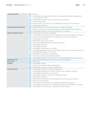 26DEMOGRAFÍA JUNIO // JULIO 2015 ANEXO
COMUNICACIONES 58 • Edición
59 • Actividades cinematográficas, de video y de programas de televisión grabación de
sonido y edición musical
60 • Actividades de programación y emisión de radio y televisión
61 • Telecomunicaciones
62 • Programación, consultoría y otras actividades relacionadas con la informática
63 • Servicio de información
INTERMEDIACIÓN FINANCIERA 64 • Intermediación financiera, excepto seguros y fondos de pensiones
65 • Seguros, reaseguros y fondos de pensiones, excepto Seguridad Social obligatoria
66 • Actividades auxiliares a los servicios financieros y a los seguros
SERVICIOS EMPRESARIALES 69 • Actividades jurídicas y de contabilidad
70 • Actividades de las sedes centrales; actividades de consultoría de gestión empresarial
71 • Servicios técnicos de arquitectura e ingeniería; ensayos y análisis técnicos
72 • Investigación y desarrollo
73 • Publicidad y estudios de mercado
74 • Otras actividades profesionales, científicas y técnicas
75 • Actividades veterinarias
77 • Actividades de alquiler
78 • Actividades relacionadas con el empleo
79 • Actividades de agencias de viajes, operadores turísticos y otros servicios de reservas y
actividades relacionados con los mismos
80 • Actividades de seguridad e investigación
81 • Servicios a edificios y actividades de jardinería
82 • Actividades administrativas de oficina y otras actividades auxiliares a las empresas
ADMINISTRACIÓN 84 • Administración Pública y defensa; Seguiridad Social obligatoria
EDUCACIÓN 85 • Educación
SANIDAD 86 • Actividades sanitarias
87 • Asistencia en establecimientos residenciales
88 • Actividades de servicios sociales sin alojamiento
OTROS SERVICIOS 90 • Actividades de creación, artísticas y espectáculos
91 • Actividades de bibliotecas, archivos, museos y otras actividades culturales
92 • Actividades de juegos de azar y apuestas
93 • Actividades deportivas, recreativas y de entretenimiento
94 • Actividades asociativas
95 • Reparación de ordenadores, efectos personales y artículos de uso doméstico
96 • Otros servicios personales
97 • Actividades de los hogares como empleadores de personal doméstico
98 • Actividades de los hogares como productores de bienes y servicios para uso propio
99 • Actividades de organizaciones y organismos extraterritoriales
 