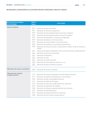 27DEMOGRAFÍA JUNIO // JULIO 2015
Manufactureros de Media
Alta Tecnología
CNAE 4
dígitos
Literal CNAE
Industria quÍmica
2011
2012
2013
2014
2015
2016
2017
2020
2030
2041
2042
2051
2052
2053
2059
2060
Fabricación de gases industriales
Fabricación de colorantes y pigmentos
Fabricación de otros productos básicos de química inorgánica
Fabricación de otros productos básicos de química orgánica
Fabricación de fertilizantes y compuestos nitrogenados
Fabricación de plásticos en formas primarias
Fabricación de caucho sintético en formas primarias
Fabricación de pesticidas y otros productos agroquímicos
Fabricación de pinturas, barnices y revestimientos similares; tintas de imprenta y
masillas
Fabricación de jabones, detergentes y otros artículos de limpieza y abrillantamiento
Fabricación de perfumes y cosméticos
Fabricación de explosivos
Fabricación de colas
Fabricación de aceites esenciales
Fabricación de otros productos químicos n.c.o.p.
Fabricación de fibras artificiales y sintéticas
Fabricación de armas y municiones 2540 Fabricación de armas y municiones
Fabricación de material
y equipo eléctrico 2711
2712
2720
2731
2732
2733
2740
2751
2752
2790
Fabricación de motores, generadores y transformadores eléctricos
Fabricación de aparatos de distribución y control eléctrico
Fabricación de pilas y acumuladores eléctricos
Fabricación de cables de fibra óptica
Fabricación de otros hilos y cables electrónicos y eléctricos
Fabricación de dispositivos de cableado
Fabricación de lámparas y aparatos eléctricos de iluminación
Fabricación de electrodomésticos
Fabricación de aparatos domésticos no eléctricos
Fabricación de otro material y equipo eléctrico
METODOLOGÍA: CLASIFICACIÓN DE LOS SECTORES POR NIVEL TECNOLÓGICO. CNAE 09 A 4 DÍGITOS
ANEXO
 