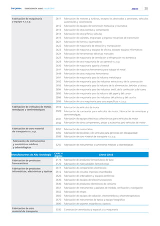 28DEMOGRAFÍA JUNIO // JULIO 2015
Fabricación de maquinaria
y equipo n.c.o.p.
2811
2812
2813
2814
2815
2821
2822
2823
2824
2825
2829
2830
2841
2849
2891
2892
2893
2894
2895
2896
2899
Fabricación de motores y turbinas, excepto los destinados a aeronaves, vehículos
automóviles y ciclomotores
Fabricación de equipos de transmisión hidráulica y neumática
Fabricación de otras bombas y compresores
Fabricación de otra grifería y válvulas
Fabricación de cojinetes, engranajes y órganos mecánicos de transmisión
Fabricación de hornos y quemadores
Fabricación de maquinaria de elevación y manipulación
Fabricación de máquinas y equipos de oficina, excepto equipos informáticos
Fabricación de herramientas eléctricas manuales
Fabricación de maquinaria de ventilación y refrigeración no doméstica
Fabricación de otra maquinaria de uso general n.c.o.p.
Fabricación de maquinaria agraria y forestal
Fabricación de maquinas herramienta para trabajar el metal
Fabricación de otras máquinas herramienta
Fabricación de maquinaria para la industria metalúrgica
Fabricación de maquinaria para las industrias extractivas y de la construcción
Fabricación de maquinaria para la industria de la alimentación, bebidas y tabaco
Fabricación de maquinaria para las industrias textil, de la confección y del cuero
Fabricación de maquinaria para la industria del papel y del cartón
Fabricación de maquinaria para las industrias del plástico y del caucho
Fabricación de otra maquinaria para usos específicos n.c.o.p.
Fabricación de vehículos de motor,
remolques y semirremolques
2910
2920
2931
2932
Fabricación de vehículos de motor
Fabricación de carrocerías para vehículos de motor; fabricación de remolques y
semirremolques
Fabricación de equipos eléctricos y electrónicos para vehículos de motor
Fabricación de otros componentes, piezas y accesorios para vehículos de motor
Fabricación de otro material
de transporte n.c.o.p.
3091
3092
3099
Fabricación de motocicletas
Fabricación de bicicletas y de vehículos para personas con discapacidad
Fabricación de otro material de transporte n.c.o.p.
Fabricación de instrumentos
y suministros médicos
y odontológicos
3250 Fabricación de instrumentos y suministros médicos y odontológicos
Fabricación de productos
farmaceúticos
2110
2120
Fabricación de productos farmacéuticos de base
Fabricación de especialidades farmacéuticas
Fabricación de productos
informáticos, eléctrónicos y ópticos
2611
2612
2620
2630
2640
2651
2652
2660
2670
2680
Fabricación de componentes electrónicos
Fabricación de circuitos impresos ensamblados
Fabricación de ordenadores y equipos periféricos
Fabricación de equipos de telecomunicaciones
Fabricación de productos electrónicos de consumo
Fabricación de instrumentos y aparatos de medida, verificación y navegación
Fabricación de relojes
Fabricación de equipos de radiación, electromédicos y electroterapéuticos
Fabricación de instrumentos de óptica y equipo fotográfico
Fabricación de soportes magnéticos y ópticos
Fabricación de otro
material de transporte
3030 Construcción aeronáutica y espacial y su maquinaria
Manufactureros de Alta Tecnología
CNAE 4
dígitos
Literal CNAE
ANEXO
 