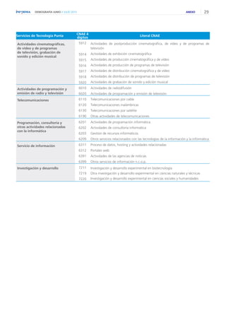 29DEMOGRAFÍA JUNIO // JULIO 2015
Actividades cinematográficas,
de video y de programas
de televisión, grabación de
sonido y edición musical
5912
5914
5915
5916
5917
5918
5920
Actividades de postproducción cinematográfica, de vídeo y de programas de
televisión
Actividades de exhibición cinematográfica
Actividades de producción cinematográfica y de vídeo
Actividades de producción de programas de televisión
Actividades de distribución cinematográfica y de vídeo
Actividades de distribución de programas de televisión
Actividades de grabación de sonido y edición musical
Actividades de programación y
emisión de radio y televisión
6010
6020
Actividades de radiodifusión
Actividades de programación y emisión de televisión
Telecomunicaciones 6110
6120
6130
6190
Telecomunicaciones por cable
Telecomunicaciones inalámbricas
Telecomunicaciones por satélite
Otras actividades de telecomunicaciones
Programación, consultoría y
otras actividades relacionadas
con la informática
6201
6202
6203
6209
Actividades de programación informática
Actividades de consultoría informática
Gestión de recursos informáticos
Otros servicios relacionados con las tecnologías de la información y la informática
Servicio de información 6311
6312
6391
6399
Proceso de datos, hosting y actividades relacionadas
Portales web
Actividades de las agencias de noticias
Otros servicios de información n.c.o.p.
Investigación y desarrollo 7211
7219
7220
Investigación y desarrollo experimental en biotecnología
Otra investigación y desarrollo experimental en ciencias naturales y técnicas
Investigación y desarrollo experimental en ciencias sociales y humanidades
Servicios de Tecnología Punta
CNAE 4
dígitos
Literal CNAE
ANEXO
 
