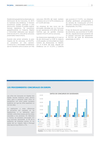 3DEMOGRAFÍA JUNIO // JULIO 2015
Desdeelañopasadohemosobservadouna
disminución de los Concursos. En 2015
se mantiene esta tendencia. Si factores
económicos pueden participar a esta
disminución, también lo pueden explicar
factores legislativos. Se concentran
geográficamente en Cataluña, Madrid
y Comunidad Valenciana que agrupan
entre las tres el 51,12% de los concursos
presentados hasta la fecha.
Durante este primer semestre, la gran
mayoría de los concursos, el 65,01%,
se concentran en tres sectores:
Construcción y Actividades Inmobiliarias
que se mantiene como el sector con más
concursos (30,22% del total), también
Comercio con un 21,47% e Industria con
el 13,32% del total.
Las empresas de tipo micro son las
principales afectadas por los Concursos
ya que representan el 81,69% del total,
mientras que las grandes empresas
suponen el 0,41% de los concursos.
Las disoluciones registradas en lo que va
de año disminuyen un 9,99 % respecto
al año pasado. La Comunidad con mayor
número de Disoluciones es Madrid,
con el 21,92% del total, seguida por
Andalucía con el 12,72% y Cataluña
Las cifras de Concursos en España han
batido records históricos estos últimos
años, pero si ponemos estas cifras en
perspectiva con otros países europeos
podemos ver que las cifras españolas no
son tan altas.
La explicación a estas diferencias
se encuentra por supuesto en las
legislaciones, y su aplicación, pero
también, entre otras causas, por los costes
asociados a los procesos. En Alemania
o Francia, los procesos concursales son
muy comunes, alcanzando el 3% de la
población de empresas activas. En los
países del sur: España, Italia e Portugal
esta tasa es muy inferior a 1%.
LOS PROCEDIMIENTOS CONCURSALES EN EUROPA
que acumula el 11,41%. Las empresas
disueltas pertenecen principalmente a
los sectores de: Construcción (27,41%
del total), Comercio (20,52%) y Servicios
Empresariales (14,15%).
El tipo de disolución que predomina son
las voluntarias, que acumulan el 72,28%
del año, seguida de las que provienen de
un proceso concursal que representan
el 20,31% del total de disoluciones
presentadas en 2015.
 
2010 2011 2012 2013 2014
Portugal 3.884 4.436 5.796 5.473 4.335
Italia 9.294 10.299 11.024 12.766 14.046
Alemania 31.998 30.099 28.297 25.995 24.085
Francia 44.338 44.211 46.327 48.415 48.821
España 5.012 5.637 7.540 8.879 6.604
0
10.000
20.000
30.000
40.000
50.000
60.000
DATOS DE CONCURSOS DE SOCIEDADES
Sociedades en proceso concursal excluyendo Autónomos.
Fuentes: Informa D&B, Informa D&B Portugal, Altares, Cribis, Destatis
 