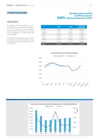 4DEMOGRAFÍA JUNIO // JULIO 2015
CONSTITUCIONES
EVOLUCIÓN DE LAS CONSTITUCIONES
CREACIONES
Se crearon 8.516 sociedades en junio,
un 8,08% por encima del año pasado, y
un 6,11% más que en mayo. Durante el
primer semestre de 2015 se han creado
51.057 sociedades, un 0,84% menos que
el año pasado.
En la primera mitad del año se han creado
una media de 8.510 empresas al mes,
mientras que la media mensual en 2014
fue de 8.581.
Durante la primera mitad
de 2015 se crean un
0,84% empresas menos que en 2014
0
5.000
10.000
15.000
20.000
25.000
0
20.000
40.000
60.000
80.000
100.000
120.000
140.000
160.000
2007 2008 2009 2010 2011 2012 2013 2014
Millones
Sociedades Capital
EVOLUCIÓN DE CREACIÓN DE SOCIEDADES Y CAPITAL INVERTIDO
2014 2015
Evolución
2014-2015
Enero 7.987 7.306 -8,53%
Febrero 9.167 8.508 -7,19%
Marzo 9.395 10.077 7,26%
Abril 8.935 8.624 -3,48%
Mayo 8.124 8.026 -1,21%
Junio 7.879 8.516 8,08%
Total 51.487 51.057 -0,84%
0
2.000
4.000
6.000
8.000
10.000
12.000
Sociedades 2014 Sociedades 2015
 