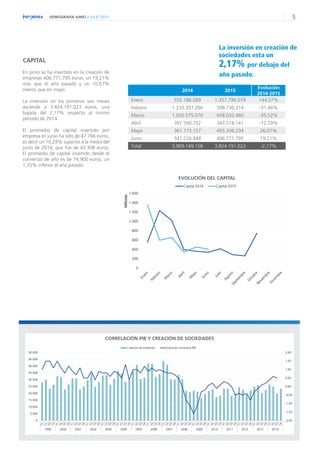 5DEMOGRAFÍA JUNIO // JULIO 2015
EVOLUCIÓN DEL CAPITAL
En junio se ha invertido en la creación de
empresas 406.771.795 euros, un 19,21%
más que el año pasado y un 10,67%
menos que en mayo.
La inversión en los primeros seis meses
asciende a 3.824.191.023 euros, una
bajada del 2,17% respecto al mismo
periodo de 2014.
El promedio de capital invertido por
empresa en junio ha sido de 47.766 euros,
es decir un 10,29% superior a la media del
junio de 2014, que fue de 43.308 euros.
El promedio de capital invertido desde el
comienzo de año es de 74.900 euros, un
1,35% inferior al año pasado.
CAPITAL
La inversión en creación de
sociedades esta un
2,17% por debajo del
año pasado.
-2,00
-1,50
-1,00
-0,50
0,00
0,50
1,00
1,50
2,00
0
5.000
10.000
15.000
20.000
25.000
30.000
35.000
40.000
45.000
50.000
T1
T2
T3
T4
T1
T2
T3
T4
T1
T2
T3
T4
T1
T2
T3
T4
T1
T2
T3
T4
T1
T2
T3
T4
T1
T2
T3
T4
T1
T2
T3
T4
T1
T2
T3
T4
T1
T2
T3
T4
T1
T2
T3
T4
T1
T2
T3
T4
T1
T2
T3
T4
T1
T2
T3
T4
T1
T2
T3
T4
T1
T2
T3
T4
1999 2000 2001 2002 2003 2004 2005 2006 2007 2008 2009 2010 2011 2012 2013 2014
Creacion de empresas Variación trimestral PIB
CORRELACIÓN PIB Y CREACIÓN DE SOCIEDADES
2014 2015
Evolución
2014-2015
Enero 555.186.069 1.357.796.079 144,57%
Febrero 1.233.397.266 598.736.314 -51,46%
Marzo 1.020.575.070 658.032.460 -35,52%
Abril 397.590.752 347.518.141 -12,59%
Mayo 361.173.157 455.336.234 26,07%
Junio 341.226.844 406.771.795 19,21%
Total 3.909.149.158 3.824.191.023 -2,17%
0
200
400
600
800
1.000
1.200
1.400
1.600
Millones
Capital 2014 Capital 2015
 