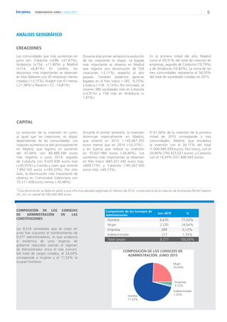 6DEMOGRAFÍA JUNIO // JULIO 2015
ANÁLISIS GEOGRÁFICO
CREACIONES
Las comunidades que más aumentan en
junio son: Cataluña (+296; +21,61%),
Andalucía (+154; +11,80%) y Madrid
(+114, +6,81%). En cambio, los
descensos más importantes se observan
en Islas Baleares con 42 empresas menos
creadas (-13,17%), Aragón con 41 menos
(-21,58%) y Navarra (-12; -14,81%).
Durante este primer semestre la evolución
de las creaciones es dispar. La bajada
más importante se observa en Madrid
que registra una disminución de 558
creaciones (-5,11%) respecto al año
pasado. También podemos apreciar
bajadas en el País Vasco (-185, -9,75%)
y Galicia (-118, -5,12%). Por otro lado, se
crearon 380 sociedades más en Cataluña
(+3,91%) y 158 más en Andalucía (+
1,87%).
CAPITAL
La evolución de la inversión en junio,
al igual que las creaciones, es dispar
dependiendo de las comunidades. Los
mayores aumentos se dan principalmente
en Madrid, que registra un aumento
del 47,44% con 66.488.348 euros
más respecto a junio 2014, seguido
de Cataluña con 9.625.938 euros más
(+30,55%) y Castilla y León que invierte
7.992.165 euros (+185,33%). Por otro
lado, la disminución más importante de
observa en Comunidad Valenciana con
10.211.028 euros menos (-30,48%).
Durante el primer semestre, la inversión
disminuye especialmente en Madrid,
que invierte en 2015 1.145.467.355
euros menos que en 2014 (-53,37%)1
,
y en Galicia que reduce su inversión
en 55.621.984 euros (-34,46%). Los
aumentos más importantes se observan
en País Vasco (683.251.342 euros más;
+609,11%) y Cataluña (185.267.930
euros más; +49,72%).
El 61,56% de la inversión de la primera
mitad de 2015 corresponde a tres
comunidades: Madrid, que encabeza
la inversión con el 26,17% del total
(1.000.946.939 euros), País Vasco, con el
20,80% (795.423.021 euros), y Cataluña
con el 14,59% (557.896.943 euros).
COMPOSICIÓN DE LOS CONSEJOS
DE ADMINISTRACIÓN EN LAS
CONSTITUCIONES
Las 8.516 sociedades que se crean en
junio han supuesto el nombramiento de
9.277 administradores, lo que evidencia
la existencia de unos órganos de
gobierno reducidos (siendo el régimen
de Administrador único el más común).
Del total de cargos creados, el 24,04%
corresponde a mujeres y el 71,52% lo
ocupan hombres.
 
Composición de los Consejos de
Administración
Jun.-2015 %
Hombre 6.635 71,52%
Mujer 2.230 24,04%
Empresa 289 3,12%
Indeterminado 123 1,33%
Total cargos 9.277 100,00%
En la primera mitad del año, Madrid
suma el 20,31% del total de creación de
empresas, seguido de Cataluña (19,79%)
y de Andalucía (16,83%). La suma de las
tres comunidades representa el 56,93%
del total de sociedades creadas en 2015.
Hombre
71,52%
Mujer
24,04%
Empresas
3,12%
Indeterminado
1,33%
COMPOSICIÓN DE LOS CONSEJOS DE
ADMINISTRACIÓN. JUNIO 2015
1Esta disminución se debe en parte a una cifra muy elevada registrada en febrero de 2014, consecuencia de la creación de la empresa Renfe Viajeros
SA, con un capital de 500.000.000 euros.
 