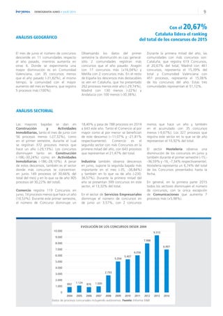 9DEMOGRAFÍA JUNIO // JULIO 2015
ANÁLISIS SECTORIAL
Las mayores bajadas se dan en
Construcción y Actividades
Inmobiliarias, tanto el mes de junio con
56 procesos menos (-27,32%), como
en el primer semestre, durante el cual
se registran 372 procesos menos que
hace un año (-29,13%). Los concursos
disminuyen tanto en Construcción
(-186;-30,24%) como en Actividades
Inmobiliarias (-186;-28,10%). A pesar
de estos descensos, también es el sector
donde más concursos se concentran:
en junio 149 procesos (el 30,66% del
total del mes) y en lo que va de año 905
procesos (el 30,22% del total).
Comercio registra 119 Concursos en
junio, 14 procesos menos que hace un año
(10,53%). Durante este primer semestre,
el número de Concurso disminuye un
18,40% y pasa de 788 procesos en 2014
a 643 este año. Tanto el Comercio al por
mayor como al por menor se benefician
de este descenso (--11,07% y -21,81%
respectivamente). Comercio es el
segundo sector con más Concursos en la
primera mitad del año, con 643 procesos
que representan el 21,47% del total.
Industria también observa descensos
en junio, supone la segunda bajada más
importante en el mes (-35; -36,84%)
y también en lo que va de año (-230;
36,57%). Durante la primera mitad del
año se presentan 399 concursos en este
sector, el 13,32% del total.
En el sector de Servicios Empresariales
disminuye el número de concursos en
de junio un 3,57%, con 2 concursos
menos que hace un año y también
en el acumulado con 35 concursos
menos (-9,67%). Los 327 procesos que
registra este sector en lo que va de año
representan el 10,92% del total.
El sector Hostelería observa una
disminución de los concursos en junio y
también durante el primer semestre (-15;-
-36,59% y -16; -7,34% respectivamente).
Hostelería representa un 6,74% del total
de los Concursos presentados hasta la
fecha.
En general, en la primera parte 2015
todos los sectores disminuyen el número
de concursos, con la única excepción
de Comunicaciones que aumenta 7
procesos más (+5,98%).
Con el 20,67%
Cataluña lidera el ranking
del total de los concursos de 2015ANÁLISIS GEOGRÁFICO
El mes de junio el número de concursos
desciende en 11 comunidades respecto
al año pasado, mientras aumenta en
otras 6. Donde se experimenta una
mayor disminución es en Comunidad
Valenciana, con 35 concursos menos
que el año pasado (-31,82%), al mismo
tiempo, la comunidad con el mayor
aumento del mes es Navarra, que registra
5 procesos más (100%).
Observando los datos del primer
semestre la disminución es casi general:
sólo 2 comunidades registran más
concursos que el año pasado: Aragón
con 17 concursos más (+16,04%) y
Melilla con 2 concursos más. En el resto
de España los descensos más destacables
se ven en Cataluña, que ha presentado
262 procesos menos este año (-29,74%),
Madrid con 130 menos (-22%) y
Andalucía con 100 menos (-30,38%).
Durante la primera mitad del año, las
comunidades con más concursos son:
Cataluña, que registra 619 Concursos,
el 20,67% del total, Madrid con 461
concursos, representa el 15,39% del
total y Comunidad Valenciana con
451 procesos, representa el 15,06%
de los concursos del año. Estas tres
comunidades representan el 51,12%.
892
1.124
876 1.000
2.793
5.054
5.407
6.056
7.998
9.310
6.997
0
1.000
2.000
3.000
4.000
5.000
6.000
7.000
8.000
9.000
10.000
2004 2005 2006 2007 2008 2009 2010 2011 2012 2013 2014
EVOLUCIÓN DE LOS CONCURSOS DESDE 2004
Datos de procesos concursales incluyendo autónomos. Fuente: Informa D&B
 