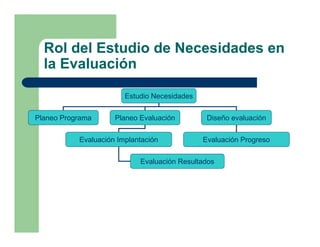 Rol del Estudio de Necesidades en
  la Evaluación

                        Estudio Necesidades

Planeo Programa      Planeo Evaluación         Diseño evaluación


           Evaluación Implantación            Evaluación Progreso

                            Evaluación Resultados
 