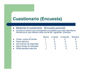 Cuestionario (Encuesta)
 Mediante el cuestionario. (Encuesta personal)
 Circular el número que corresponda a la palabra que mejor describa la
 frecuencia en que realizan cada una de las siguientes prácticas.

                                Nunca    a veces    a menudo     Siempre
 Comer juntos en familia         1          2           3           4
 Hacer ejercicio                 1          2           3            4
 Usa cinturón de seguridad        1          2           3           4
 Sigue límites de velocidad       1          2           3            4
 Rinde planillas cada año          |          2           3           4
 