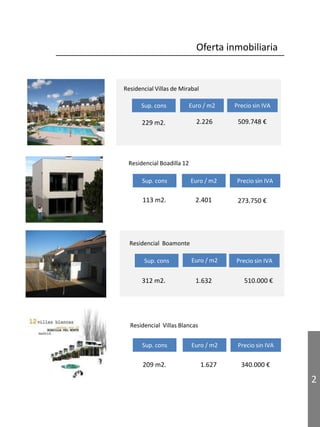 2
Oferta inmobiliaria
Residencial Villas de Mirabal
Sup. cons Euro / m2 Precio sin IVA
229 m2. 2.226 509.748 €
Residencial...