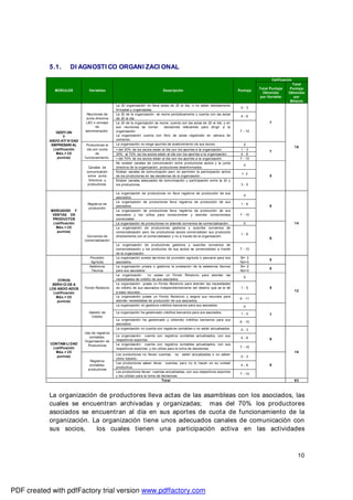 10
5.1. DI AGNOSTI CO ORGANI ZACI ONAL
La organización de productores lleva actas de las asambleas con los asociados, las
cuales se encuentran archivadas y organizadas; mas del 70% los productores
asociados se encuentran al día en sus aportes de cuota de funcionamiento de la
organización. La organización tiene unos adecuados canales de comunicación con
sus socios, los cuales tienen una participación activa en las actividades
MODULOS Variables Descripción Puntaje
Calificación
Total Puntaje
Obtenido
por Variable
Total
Puntaje
Obtenido
por
Módulo
GESTI ON
Y
ASOCI ATI VI DAD
EMPRESARI AL
(calificación
Máx.= 25
puntos)
Reuniones de
Junta directiva
(JD) o concejo
de
administración.
La JD organización no lleva actas de JD al día, o no están debidamente
firmadas y organizadas.
0 - 3
7
19
La JD de la organización se reúne periódicamente y cuenta con las actas
de JD al día.
4 - 6
La JD de la organización se reúne, cuenta con las actas de JD al día, y en
sus reuniones se toman decisiones relevantes para dirigir a la
organización.
La organización cuenta con libro de actas registrado en cámara de
comercio.
7 - 10
Productores al
día con cuota
de
funcionamiento.
La organización no exige aportes de sostenimiento de sus socios. 0
7
< del 30% de los socios están al día con los aportes a la organización. 1 - 3
30% al 70% de los socios están al día con los aportes a la organización. 4 - 6
> del 70% de los socios están al día con los aportes a la organización. 7 - 10
Canales de
comunicación
entre Junta
Directiva y
productores.
No existen canales de comunicación entre productores socios y la junta
directiva de la organización, productores desinformados.
0
5
Existen canales de comunicación pero no permiten la participación activa
de los productores en las decisiones de la organización.
1- 2
Existen canales adecuados de comunicación y participación entre la JD y
los productores. 3 - 5
MERCADEO Y
VENTAS DE
PRODUCTOS
(calificación
Máx.= 25
puntos)
Registros de
producción
La organización de productores no lleva registros de producción de sus
asociados.
0
8
14
La organización de productores lleva registros de producción de sus
asociados.
1 - 6
La organización de productores lleva registros de producción de sus
asociados y los utiliza para comprometer y atender compromisos
comerciales.
7 - 10
Convenios de
comercialización
La organización de productores no atiende convenios de comercialización. 0
6
La organización de productores gestiona y suscribe convenios de
comercialización pero los productores socios comercializan sus productos
directamente con el comercializador y no a través de la organización.
1 - 6
La organización de productores gestiona y suscribe convenios de
comercialización y los productos de sus socios se comercializan a través
de la organización.
7 - 10
OTROS
SERVI CI OS A
LOS ASOCI ADOS
(calificación
Máx.= 25
puntos)
Provisión
Agrícola
La organización presta servicios de provisión agrícola o pecuaria para sus
asociados
Si= 2
No= 0
0
12
Asistencia
Técnica
La organización presta o gestiona la prestación de la asistencia técnica
para sus asociados
Si= 2
No= 0
0
Fondo Rotatorio
La organización no posee un Fondo Rotatorio para atender las
necesidades de crédito de sus asociados.
0
5
La organización posee un Fondo Rotatorio para atender las necesidades
de crédito de sus asociados independientemente del destino que se le dé
a esos recursos.
1 - 5
La organización posee un Fondo Rotatorio y asigna sus recursos para
atender necesidades de producción de sus asociados.
6 - 11
Gestión de
Crédito
La organización no gestiona créditos bancarios para sus asociados 0
7
La organización ha gestionado créditos bancarios para sus asociados. 1 - 5
La organización ha gestionado y obtenido créditos bancarios para sus
asociados
6 - 10
CONTABI LI DAD
(calificación
Máx.= 25
puntos)
Uso de registros
contables,
Organización de
Productores
La organización no cuenta con registros contables o no están actualizados. 0 - 3
9
18
La organización cuenta con registros contables actualizados, con sus
respectivos soportes.
4 - 6
La organización cuenta con registros contables actualizados, con sus
respectivos soportes, y los utiliza para la toma de decisiones. 7 - 15
Registros
contables,
productores
Los productores no llevan cuentas, no están actualizadas o no saben
cómo hacerlo.
0 - 3
9
Los productores saben llevar cuentas, pero no lo hacen en su unidad
productiva.
4 - 6
Los productores llevan cuentas actualizadas, con sus respectivos soportes
y los utilizan para la toma de decisiones.
7 - 10
Total 63
PDF created with pdfFactory trial version www.pdffactory.com
 