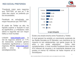 4.8%
7.7%
10.8%
12.5%
19.2%
21.4%
71.4%
Otras
Linkedin
Hi5
MySpace
Youtube
Twitter
Facebook
La que más gusta
“Facebook mejor para negocios
que TWITTER, ya que en 7 de
cada diez casos, es preferido por
los encuestados.
Facebook es actualizado con
mayor frecuencia que TWITTER.
El poder de Twitter es alto, ha
logrado superar a Youtube lo cual
es significativo, y a MySpace, está
última la segunda red con mayor
tráfico a nivel mundial.
Linkedin -www.linkedin.com-, la
red de negocios obtiene un 7.7%
de menciones. (Linkedin genera
resultados significativos y nuevos
negocios, INCAE (www.incae.com)
entre otros le utilizan
estratégicamente).
RED SOCIAL PREFERIDA
Existe una amplia brecha entre Facebook y Twitter.
A nivel general ha existido un crecimiento acelerado de
las Redes Sociales en El Salvador, sus miembros en su
mayoría no son adolescentes, son gente mayor de 18
años y con poder adquisitivo. Como dato
complementario, a nivel mundial Facebook tiene más de
474 millones de usuarios y es importante destacar que
existen al menos 42 millones de habla hispana en el
SocialSpace.
Nota: la sumatoria difiere de 100 puntos debido a que es una pregunta de opción múltiple.
11
 