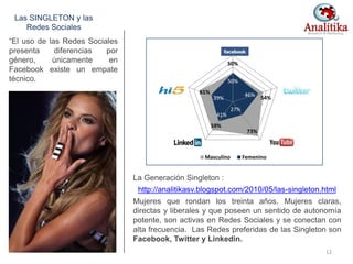 “El uso de las Redes Sociales
presenta diferencias por
género, únicamente en
Facebook existe un empate
técnico.
50%
54%
73%
59%
61%
50%
46%
27%
41%
39% -
0.10
0.20
0.30
0.40
0.50
0.60
0.70
0.80
Masculino Femenino
La Generación Singleton :
http://analitikasv.blogspot.com/2010/05/las-singleton.html
Mujeres que rondan los treinta años. Mujeres claras,
directas y liberales y que poseen un sentido de autonomía
potente, son activas en Redes Sociales y se conectan con
alta frecuencia. Las Redes preferidas de las Singleton son
Facebook, Twitter y Linkedin.
Las SINGLETON y las
Redes Sociales
12
 