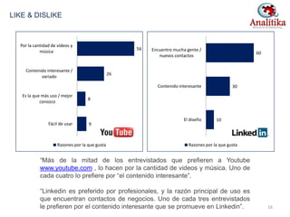 LIKE & DISLIKE
9
8
26
56
Fácil de usar
Es la que más uso / mejor
conozco
Contenido interesante /
variado
Por la cantidad de vídeos y
música
Razones por la que gusta
10
30
60
El diseño
Contenido interesante
Encuentro mucha gente /
nuevos contactos
Razones por la que gusta
“Más de la mitad de los entrevistados que prefieren a Youtube
www.youtube.com , lo hacen por la cantidad de videos y música. Uno de
cada cuatro lo prefiere por “el contenido interesante”.
“Linkedin es preferido por profesionales, y la razón principal de uso es
que encuentran contactos de negocios. Uno de cada tres entrevistados
le prefieren por el contenido interesante que se promueve en Linkedin”. 16
 