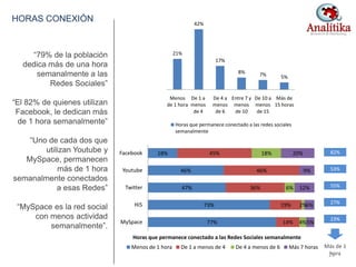 “79% de la población
dedica más de una hora
semanalmente a las
Redes Sociales”
“El 82% de quienes utilizan
Facebook, le dedican más
de 1 hora semanalmente”
“Uno de cada dos que
utilizan Youtube y
MySpace, permanecen
más de 1 hora
semanalmente conectados
a esas Redes”
“MySpace es la red social
con menos actividad
semanalmente”.
21%
42%
17%
8% 7% 5%
Menos
de 1 hora
De 1 a
menos
de 4
De 4 a
menos
de 6
Entre 7 y
menos
de 10
De 10 a
menos
de 15
Más de
15 horas
Horas que permanece conectado a las redes sociales
semanalmente
23%
82%
53%
55%
27%
77%
73%
47%
46%
18%
14%
19%
36%
46%
45%
4%
2%
6%
18%
5%
6%
12%
9%
20%
MySpace
Hi5
Twitter
Youtube
Facebook
Menos de 1 hora De 1 a menos de 4 De 4 a menos de 6 Más 7 horas
Horas que permanece conectado a las Redes Sociales semanalmente
Más de 1
hora
HORAS CONEXIÓN
23
 