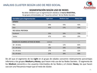 Variables para Segmentación Light User Medium User Heavy User
GÉNERO
Mas 59% 43% 45%
Fem 41% 57% 55%
RED SOCIAL PREFERIDA
Facebook 53% 59% 71%
Twitter 47% 41% 29%
EDADES DE USUARIOS ACTIVOS DE REDES Lectura
18 – 24 años 6% 12% 82%
25 a 34 años 11% 24% 65%
35 a 44 años 17% 31% 52%
45 a 59 años 21% 39% 40%
ANÁLISIS CLUSTER SEGÚN USO DE RED SOCIAL
De ahí que el segmento de los Light en el grupo de edades concentre relativamente porcentajes
inferiores a los grupos Medium y Heavy, que hacen más uso de las Redes Sociales. El segmento de
los Medium concentra a los usuarios intermedios de las Redes y el clúster Heavy, los que hacen
uso con una frecuencia mayor que el resto de clúster.
SEGMENTACIÓN SEGÚN USO DE REDES
No debe olvidarse que la segmentación obedece al marco MUESTRAL,
los grupos entrevistados son “usuarios activos” de las Redes Sociales.
25
 