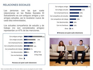 3%
10%
6%
12%
16%
26%
11%
25%
4%
7%
12%
2%
24%
30%
Otros
Con mis familiares
Con desconocidos
Con compañeros de trabajo
Con compañeros de estudios
Con empresas/marcas
Con amigos actuales
Con antiguos amigos
Top Two
Top 2 Box
3%
10%
10%
19%
28%
29%
35%
55%
Otros
Con mis familiares
Con desconocidos
Con compañeros de trabajo
Con compañeros de estudios
Con empresas/marcas
Con amigos actuales
Con antiguos amigos
Personas con quien suele relacionarse
Personas con quien suele relacionarse
RELACIONES SOCIALES
Las personas con las que suele
relacionarse en las Redes Sociales El
Salvadoreño es con antiguos amigos y con
amigos actuales, así lo revelaron nueve de
cada diez entrevistados.
Los actuales compañeros de estudio y de
trabajo (no son considerados amigos)
representan un 47% de las menciones.
Nota: la sumatoria difiere de 100 puntos debido a que es una pregunta de opción múltiple.
26
 