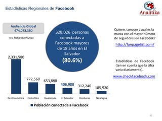 A la fecha 01/07/2010
2,331,580
772,560 653,880
406,980 312,240 185,920
Centroamérica Costa Rica Guatemala El Salvador Honduras Nicaragua
Población conectada a Facebook
328,026 personas
conectadas a
Facebook mayores
de 18 años en El
Salvador
(80.6%)
Audiencia Global
474,073,380
Estadísticas Regionales de Facebook
http://fanpagelist.com/
Quieres conocer ¿cuál es la
marca con el mayor número
de seguidores en Facebook?
Estadísticas de Facebook
(ten en cuenta que la cifra
varia diariamente).
www.checkfacebook.com
45
 