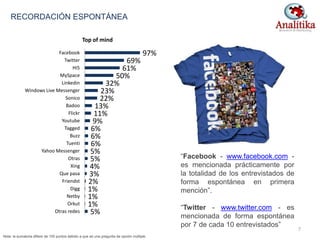 5%
1%
1%
1%
2%
3%
4%
5%
5%
6%
6%
6%
9%
11%
13%
22%
23%
32%
50%
61%
69%
97%
Otras redes
Orkut
Netby
Digg
Friendst
Que pasa
Xing
Otras
Yahoo Messenger
Tuenti
Buzz
Tagged
Youtube
Flickr
Badoo
Sonico
Windows Live Messenger
Linkedin
MySpace
Hi5
Twitter
Facebook
Top of mind
RECORDACIÓN ESPONTÁNEA
“Facebook - www.facebook.com -
es mencionada prácticamente por
la totalidad de los entrevistados de
forma espontánea en primera
mención”.
“Twitter - www.twitter.com - es
mencionada de forma espontánea
por 7 de cada 10 entrevistados”
Nota: la sumatoria difiere de 100 puntos debido a que es una pregunta de opción múltiple.
7
 