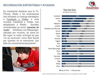 1%
1%
1%
2%
3%
4%
5%
5%
6%
6%
6%
9%
11%
13%
22%
23%
32%
50%
61%
69%
97%
14%
7%
16%
45%
17%
34%
65%
41%
44%
48%
29%
24%
42%
31%
23%
3%
Orkut
Netby
Digg
Friendst
Que pasa
Xing
Otras
Yahoo Messenger
Tuenti
Buzz
Tagged
Youtube
Flickr
Badoo
Sonico
Windows Live Messeng
Linkedin
MySpace
Hi5
Twitter
Facebook
Top of mind Top two box
Top two box
(principales menciones)
RECORDACIÓN ESPONTÁNEA Y AYUDADA
Es importante destacar que la TV,
Prensa, Radio y los empresarios
han brindado un empuje estratégico
a Facebook y Twitter, a nivel
mundial. Facebook y Twitter, han
desplazado a Redes Sociales
consideradas ya como “pasadas de
moda”. Windows Live Messenger,
utilizado por muchos, se ubica en
6to lugar, la razón principal es que
“no se reconoce” como Red Social
por quienes no le mencionan “por
falta de conocimiento/asociación”.
Nota: la sumatoria difiere de 100 puntos debido a que es una pregunta de opción múltiple.
8
 