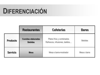 DIFERENCIACIÓN

            Restaurantes                Cafeterías                  Bares

            Comidas elaboradas      Platos fríos y combinados
 Producto                        Refrescos, infusiones, batidos…
                                                                     Bebidas
                 Bebidas



 Servicio         Mesa              Mesa o barra-mostrador         Mesa o barra
 